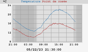 temperatures