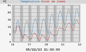 temperatures