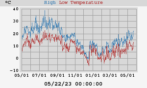 Daily highs and lows for the year