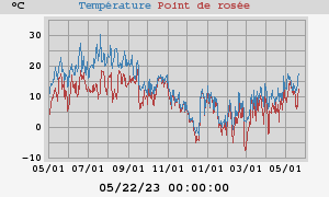 temperatures